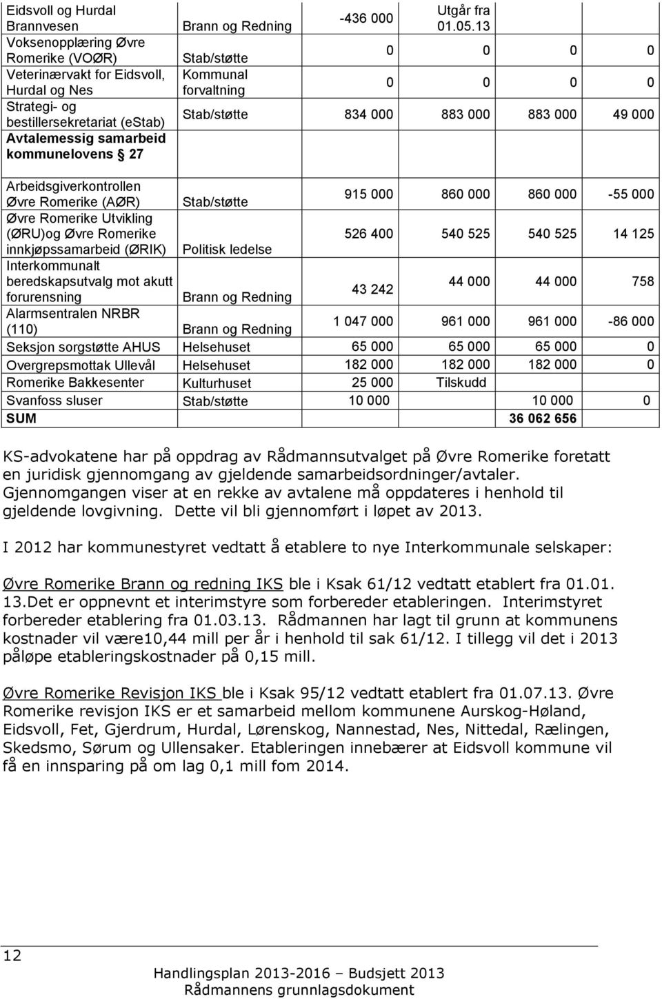 13 0 0 0 0 0 0 0 0 Stab/støtte 834 000 883 000 883 000 49 000 Arbeidsgiverkontrollen Øvre Romerike (AØR) Stab/støtte 915 000 860 000 860 000-55 000 Øvre Romerike Utvikling (ØRU)og Øvre Romerike 526