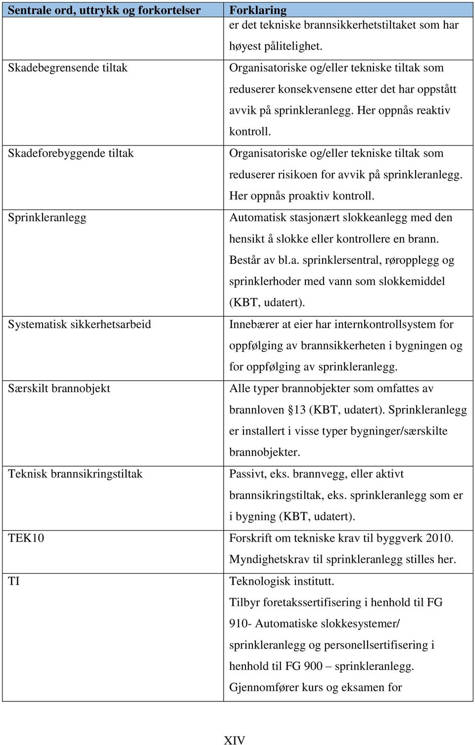 Her oppnås reaktiv kontroll. Organisatoriske og/eller tekniske tiltak som reduserer risikoen for avvik på sprinkleranlegg. Her oppnås proaktiv kontroll.