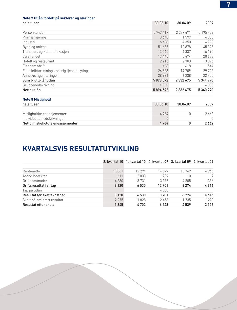 Annet/øvrige næringer 28 984 6 238 22 405 Sum brutto lånutlån 5 898 592 2 332 675 5 344 990 Gruppenedskrivning 4 000 4 000 Netto utlån 5 894 592 2 332 675 5 340 990 Note 8 Mislighold Misligholdte