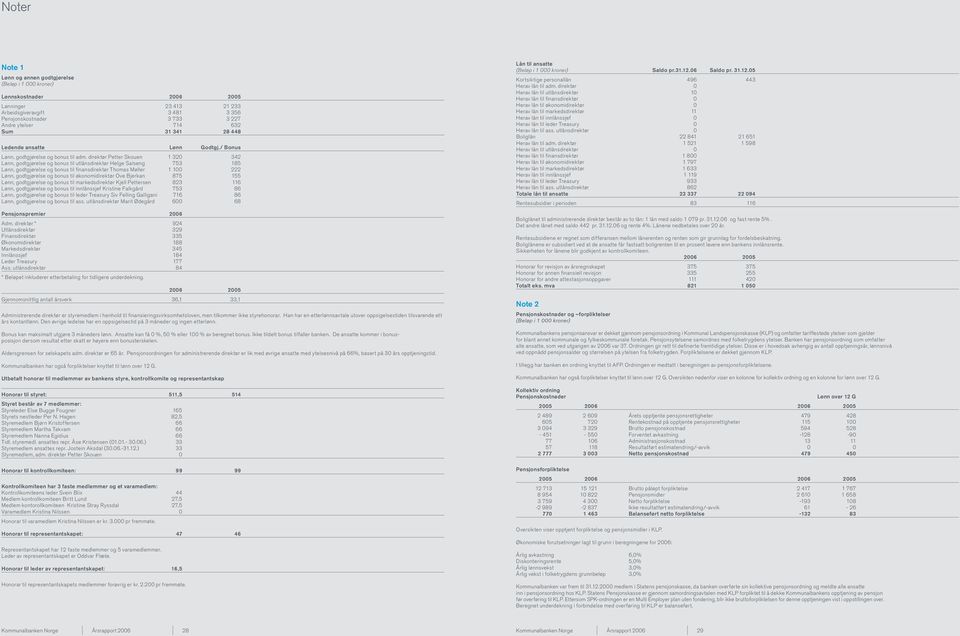 direktør Petter Skouen 1 320 342 Lønn, godtgjørelse og bonus til utlånsdirektør Helge Salseng 753 185 Lønn, godtgjørelse og bonus til finansdirektør Thomas Møller 1 100 222 Lønn, godtgjørelse og