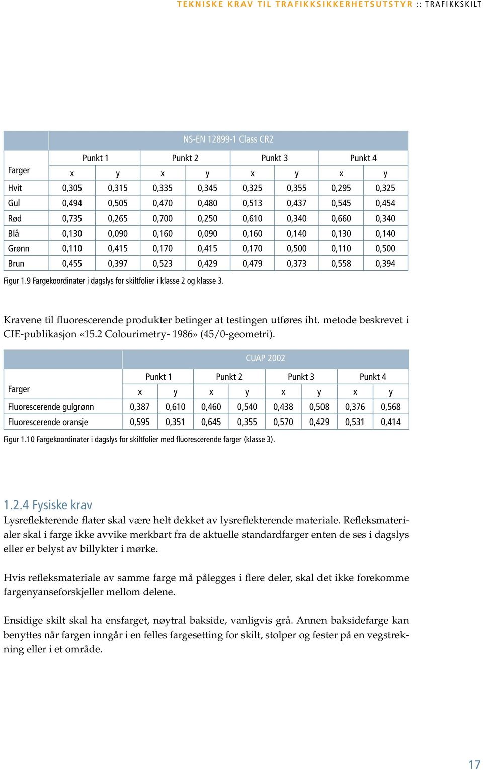0,110 0,415 0,170 0,415 0,170 0,500 0,110 0,500 Brun 0,455 0,397 0,523 0,429 0,479 0,373 0,558 0,394 Figur 1.9 Fargekoordinater i dagslys for skiltfolier i klasse 2 og klasse 3.