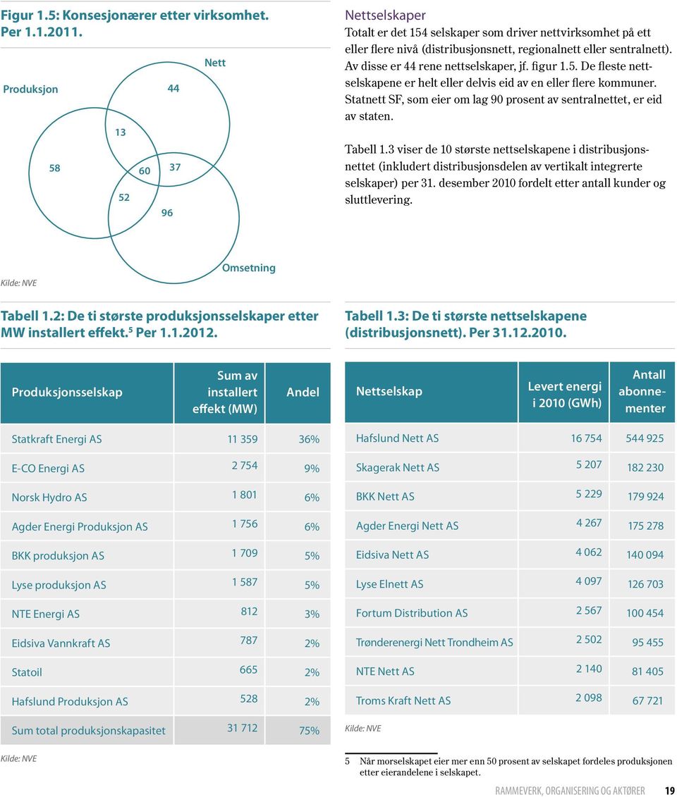 Av disse er 44 rene nettselskaper, jf. figur 1.5. De fleste nettselskapene er helt eller delvis eid av en eller flere kommuner.
