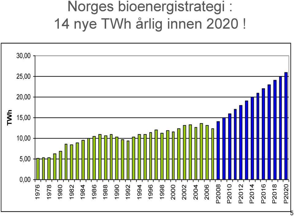 P2018 P2020 TWh Norges bioenergistrategi : 14 nye TWh