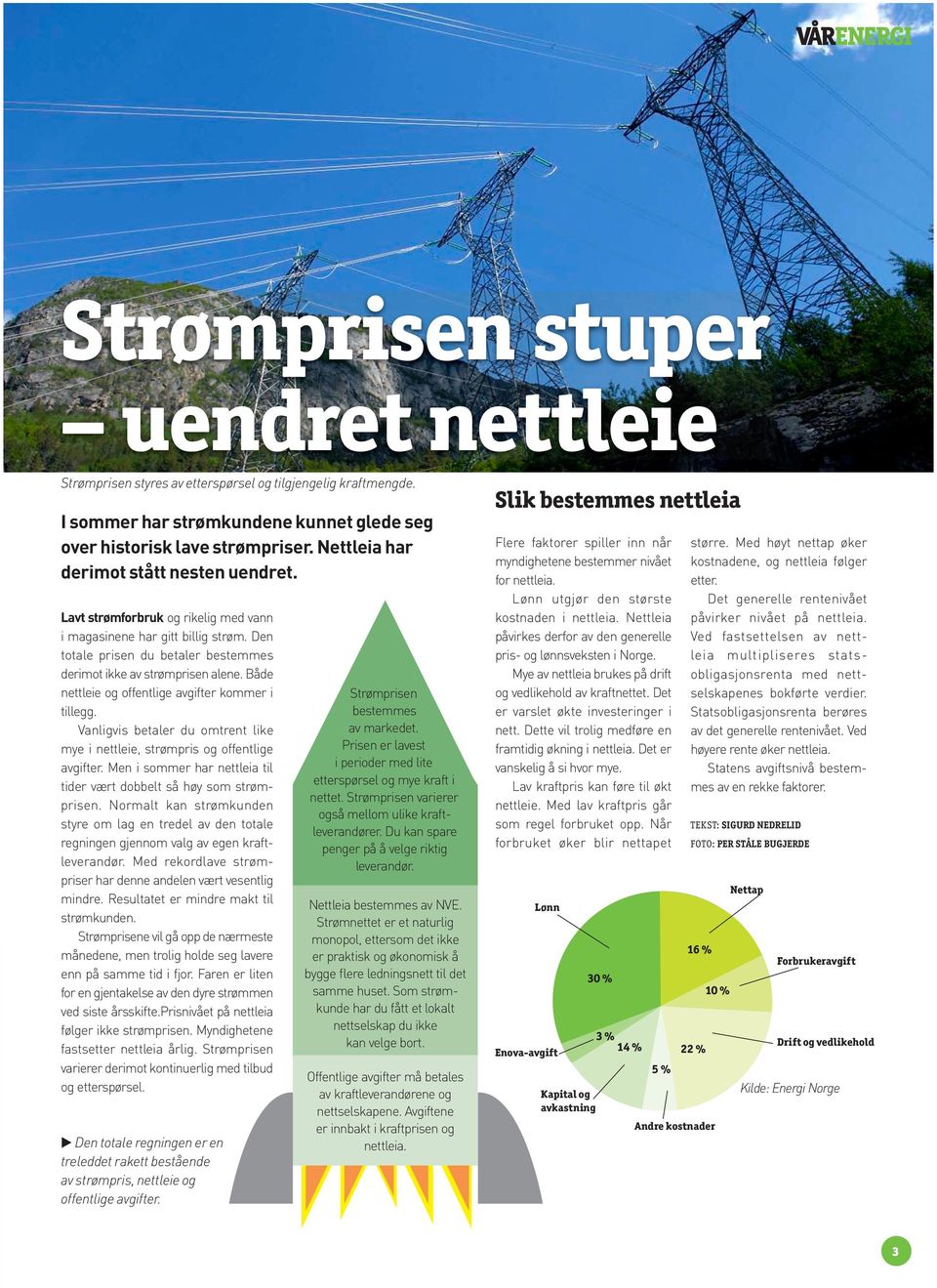 Både nettleie og offentlige avgifter kommer i tillegg. Vanligvis betaler du omtrent like mye i nettleie, strømpris og offentlige avgifter.