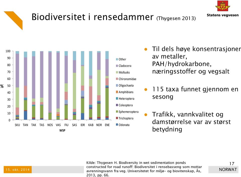 ENE WSP Ephemeroptera Trichoptera Odonata Trafikk, vannkvalitet og damstørrelse var av størst betydning 15. okt. 2014 Kilde: Thygesen H.