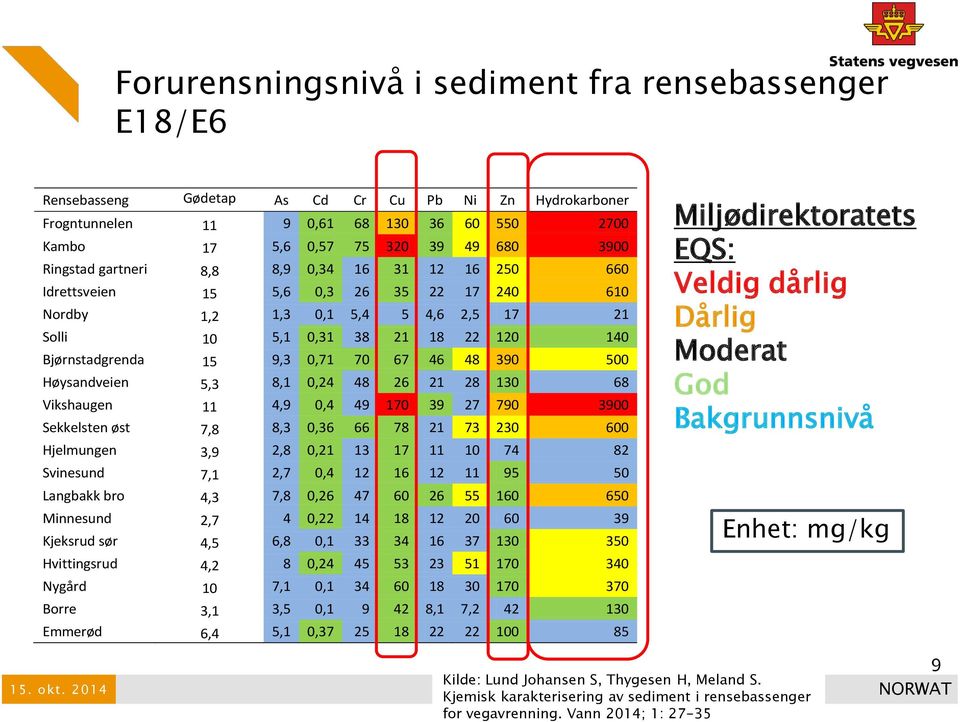 0,71 70 67 46 48 390 500 Høysandveien 5,3 8,1 0,24 48 26 21 28 130 68 Vikshaugen 11 4,9 0,4 49 170 39 27 790 3900 Sekkelsten øst 7,8 8,3 0,36 66 78 21 73 230 600 Hjelmungen 3,9 2,8 0,21 13 17 11 10