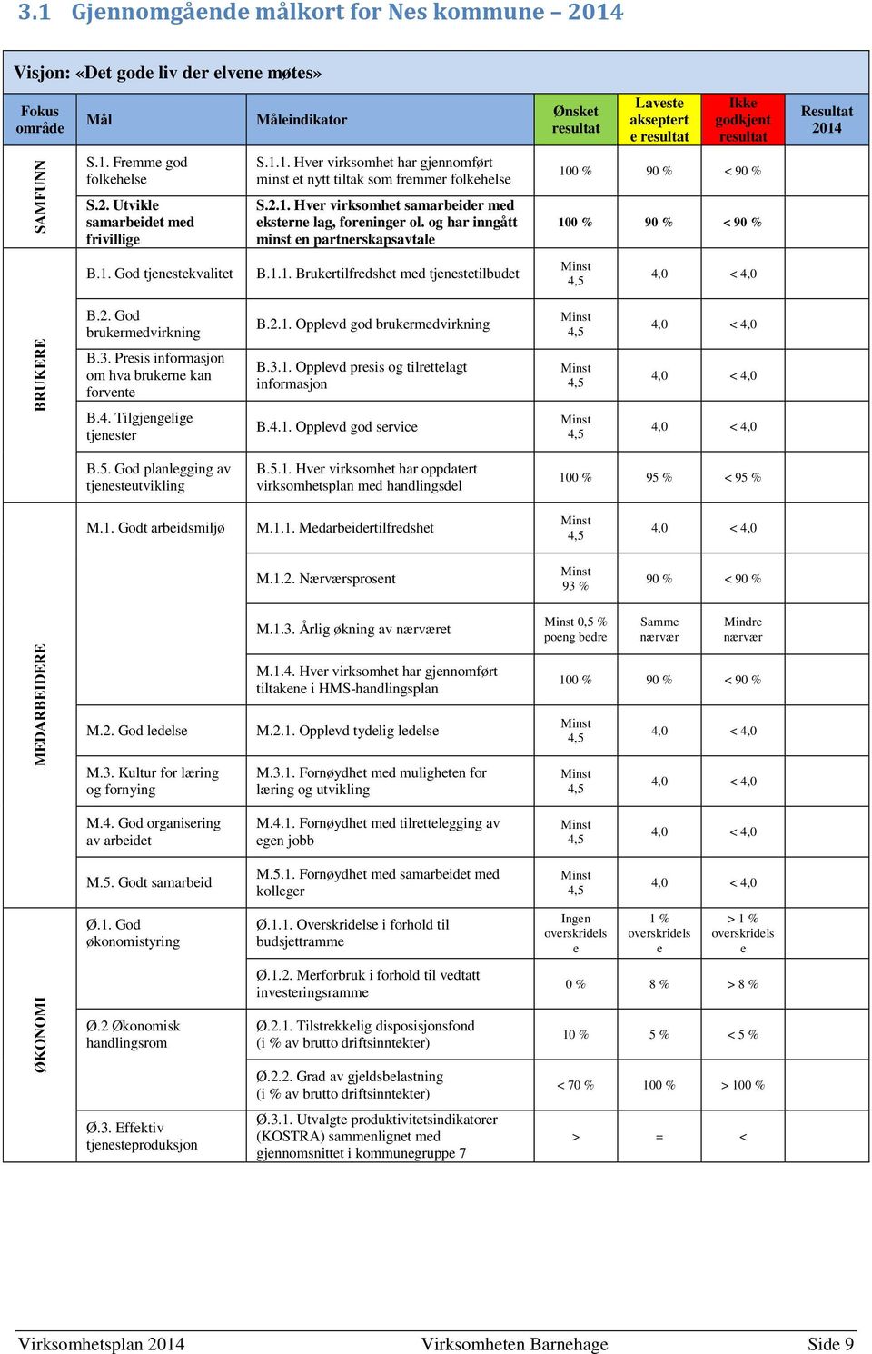 1. Fremme god folkehelse S.1.1. Hver virksomhet har gjennomført minst et nytt tiltak som fremmer folkehelse 100 % 90 % < 90 % S.2. Utvikle samarbeidet med frivillige S.2.1. Hver virksomhet samarbeider med eksterne lag, foreninger ol.