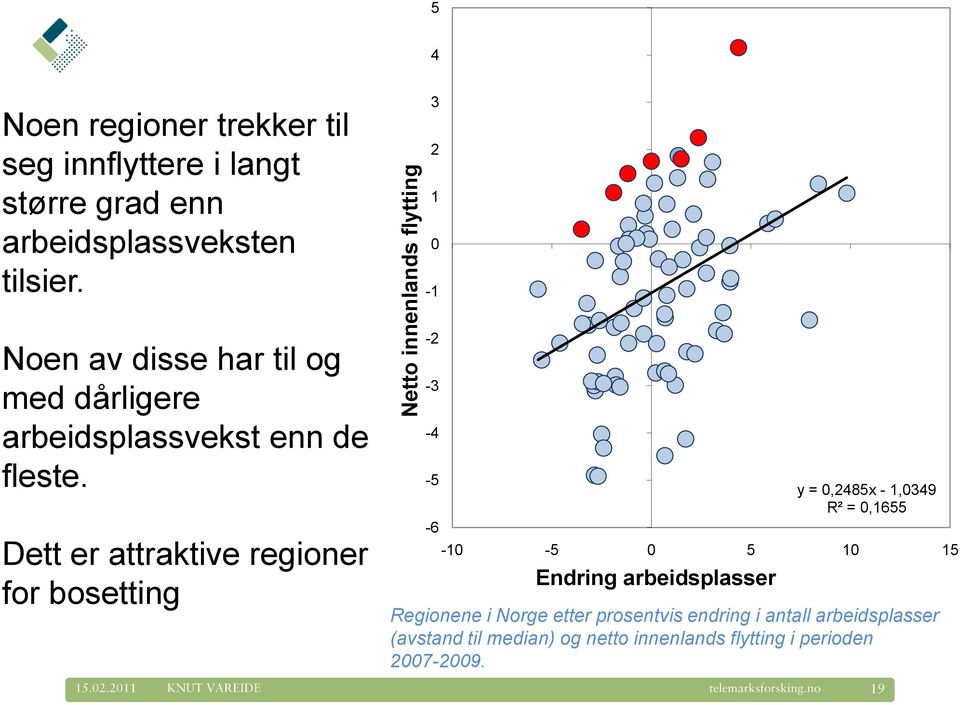 Dett er attraktive regioner for bosetting -2-3 -4-5 -6 y = 0,2485x - 1,0349 R² = 0,1655-10 -5 0 5 10 15 Endring