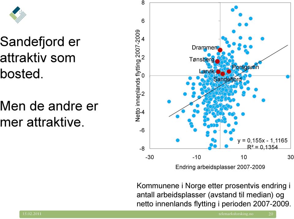 -2-4 -6-8 y = 0,155x - 1,1165 R² = 0,1354-30 -10 10 30 Endring arbeidsplasser 2007-2009