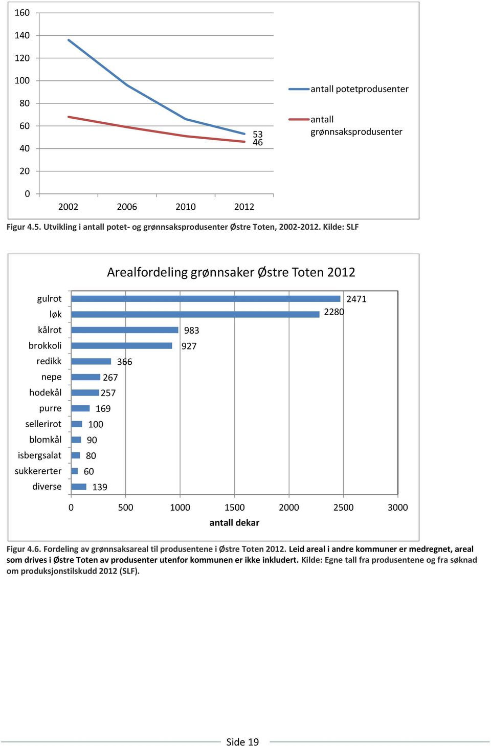 60 139 983 927 2471 2280 0 500 1000 1500 2000 2500 3000 antall dekar Figur 4.6. Fordeling av grønnsaksareal til produsentene i Østre Toten 2012.