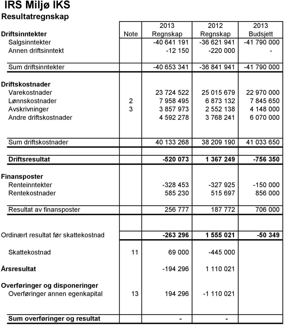 driftskostnader 4 592 278 3 768 241 6 070 000 Sum driftskostnader 40 133 268 38 209 190 41 033 650 Driftsresultat -520 073 1 367 249-756 350 Finansposter Renteinntekter -328 453-327 925-150 000