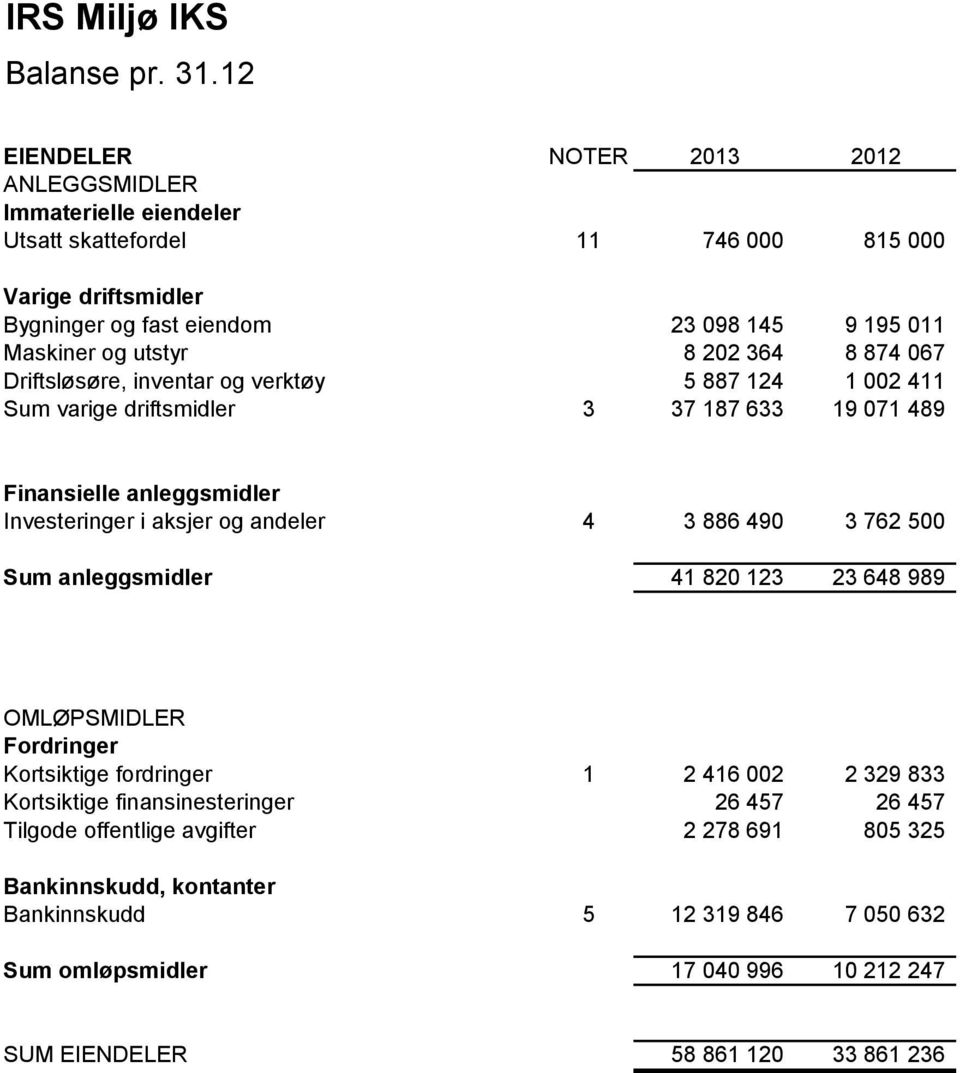 utstyr 8 202 364 8 874 067 Driftsløsøre, inventar og verktøy 5 887 124 1 002 411 Sum varige driftsmidler 3 37 187 633 19 071 489 Finansielle anleggsmidler Investeringer i aksjer og