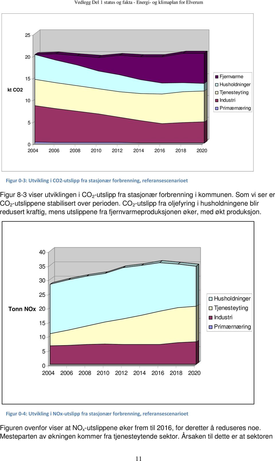 CO 2 -utslipp fra oljefyring i husholdningene blir redusert kraftig, mens utslippene fra fjernvarmeproduksjonen øker, med økt produksjon.