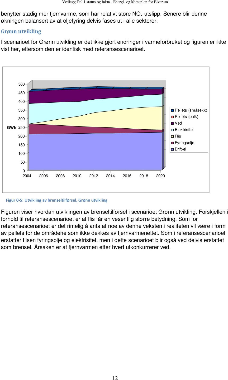 5 45 4 35 3 GWh 25 2 15 1 Pellets (småsekk) Pellets (bulk) Ved Elektrisitet Flis Fyringsolje Drift-el 5 24 26 28 21 212 214 216 218 22 Figur -5: Utvikling av brenseltilførsel, Grønn utvikling Figuren