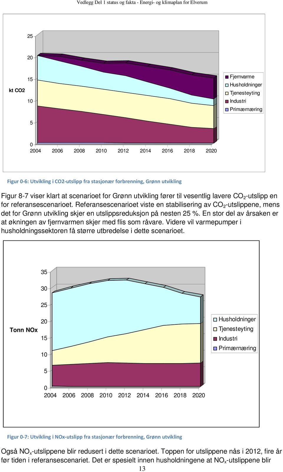 Referansescenarioet viste en stabilisering av CO 2 -utslippene, mens det for Grønn utvikling skjer en utslippsreduksjon på nesten 25 %.