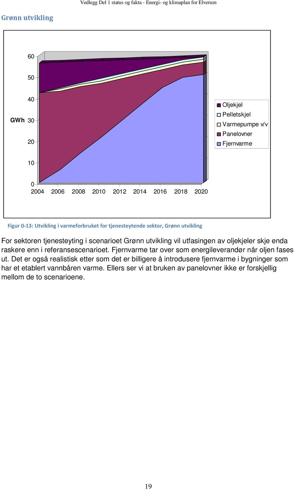 enda raskere enn i referansescenarioet. Fjernvarme tar over som energileverandør når oljen fases ut.