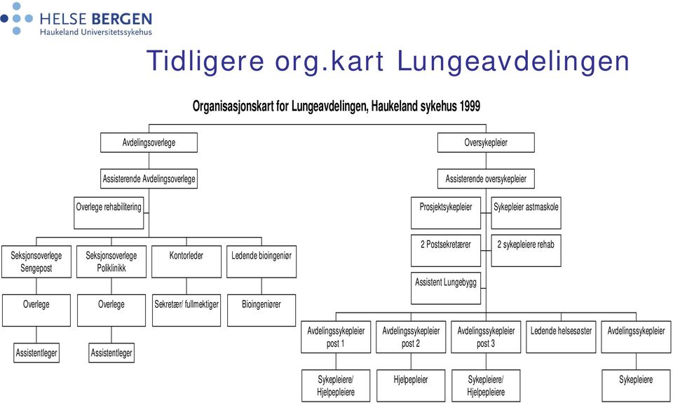 oversykepleier ep e e Overlege rehabilitering Prosjektsykepleier Sykepleier astmaskole Seksjonsoverlege Sengepost Seksjonsoverlege Poliklinikk Kontorleder Ledende bioingeniør