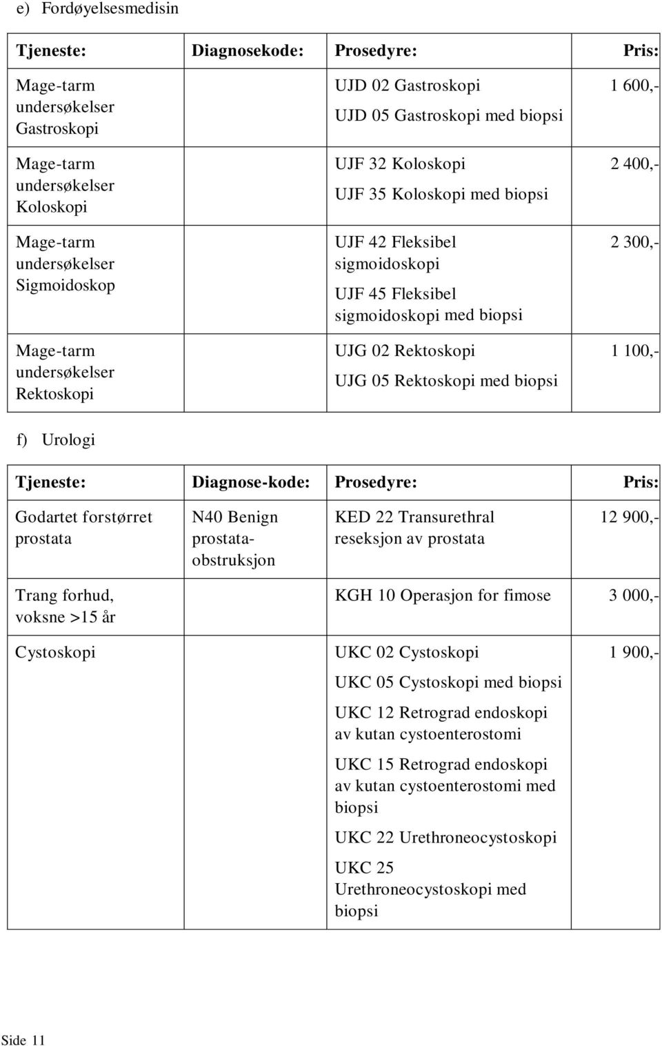 05 Rektoskopi med biopsi 1 600,- 2 400,- 2 300,- 1 100,- f) Urologi Tjeneste: Diagnose-kode: Prosedyre: Pris: Godartet forstørret prostata N40 Benign prostataobstruksjon KED 22 Transurethral