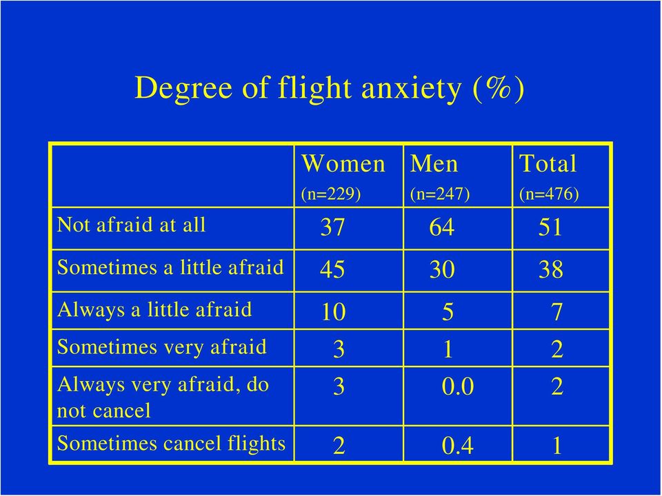 8 Always a little afraid 10 5 7 Sometimes very afraid 1 2