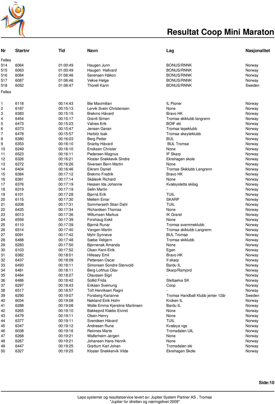 6383 00:15:15 Brekmo Håvard Bravo HK Norway 4 6454 00:15:17 Grønli Simen Tromsø skiklubb langrenn Norway 5 6473 00:15:23 Valnes Erik BOIF ski Norway 6 6373 00:15:47 Jensen Gøran Tromsø løpeklubb