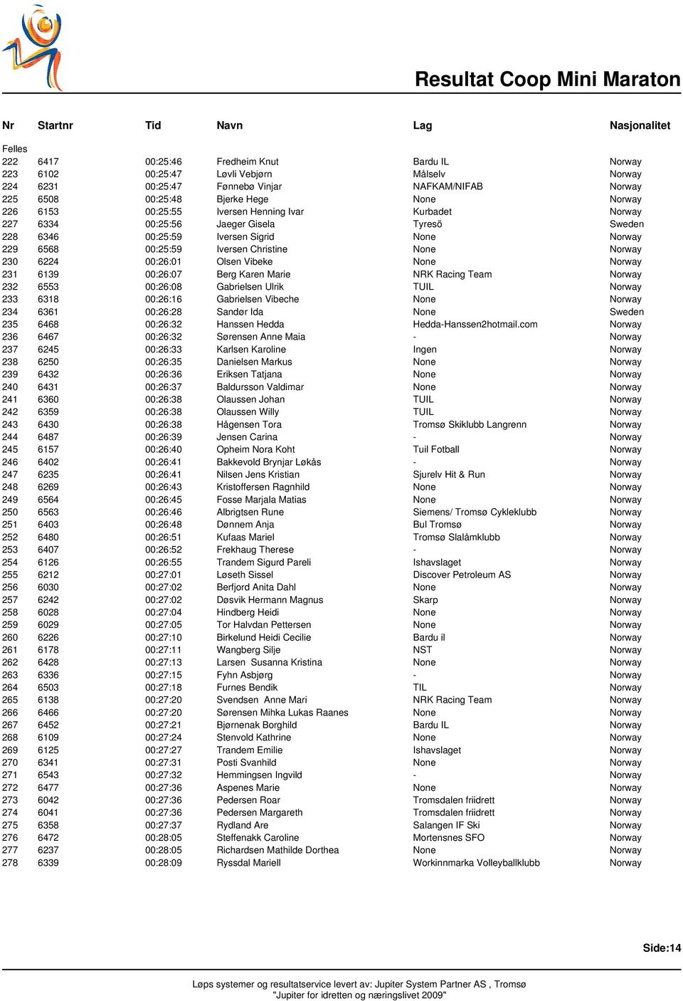 Christine None Norway 230 6224 00:26:01 Olsen Vibeke None Norway 231 6139 00:26:07 Berg Karen Marie NRK Racing Team Norway 232 6553 00:26:08 Gabrielsen Ulrik TUIL Norway 233 6318 00:26:16 Gabrielsen