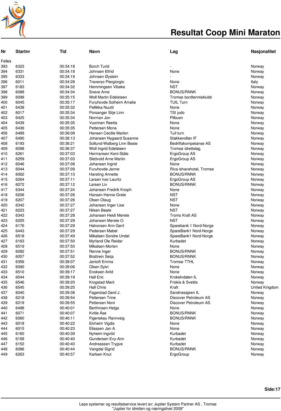 Furuhovde Solheim Amalie TUIL Turn Norway 401 6438 00:35:32 Pellikka Nuutti None Norway 402 6017 00:35:34 Porsanger Silje Linn TSI judo Norway 403 6425 00:35:34 Norman Jon Pilbuen Norway 404 6439