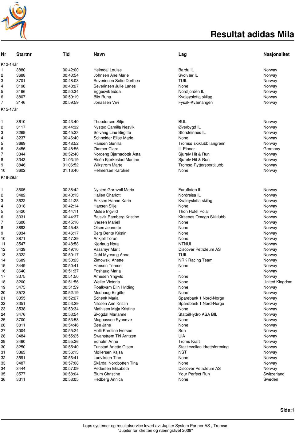 K15-17år 1 3610 00:43:40 Theodorsen Silje BUL Norway 2 3117 00:44:32 Nysted Camilla Nesvik Øverbygd IL Norway 3 3269 00:45:23 Solvang Line Birgitte Storsteinnes IL Norway 4 3237 00:46:40 Schneider