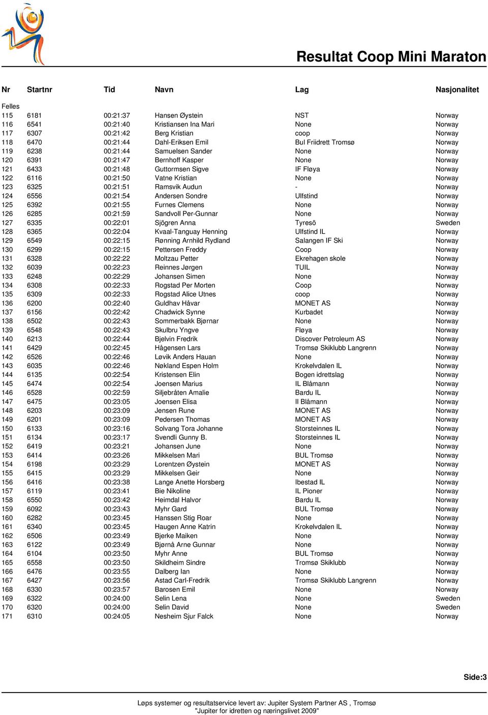 00:21:50 Vatne Kristian None Norway 123 6325 00:21:51 Ramsvik Audun - Norway 124 6556 00:21:54 Andersen Sondre Ulfstind Norway 125 6392 00:21:55 Furnes Clemens None Norway 126 6285 00:21:59 Sandvoll