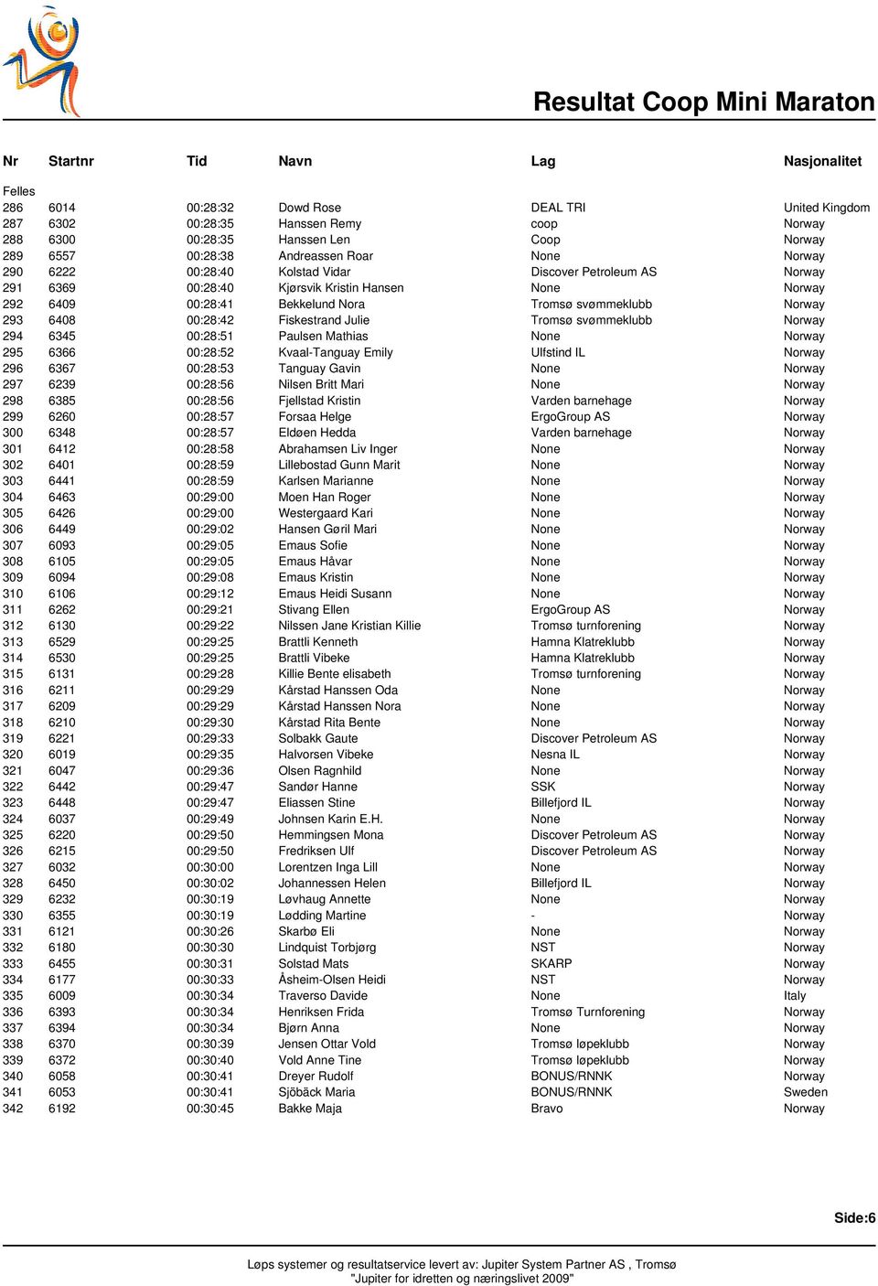 00:28:42 Fiskestrand Julie Tromsø svømmeklubb Norway 294 6345 00:28:51 Paulsen Mathias None Norway 295 6366 00:28:52 Kvaal-Tanguay Emily Ulfstind IL Norway 296 6367 00:28:53 Tanguay Gavin None Norway