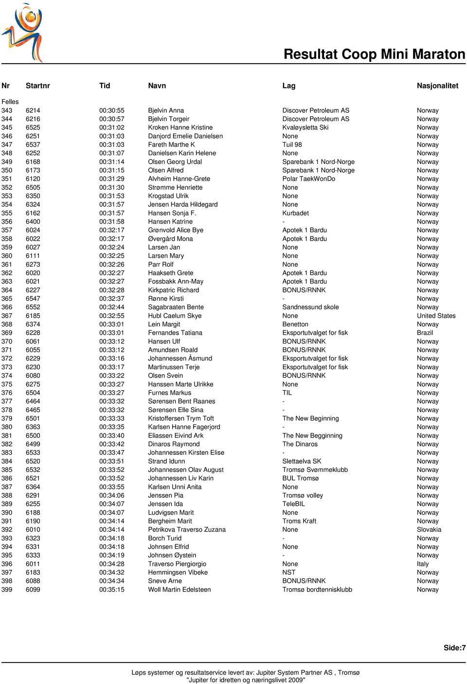 Olsen Georg Urdal Sparebank 1 Nord-Norge Norway 350 6173 00:31:15 Olsen Alfred Sparebank 1 Nord-Norge Norway 351 6120 00:31:29 Alvheim Hanne-Grete Polar TaekWonDo Norway 352 6505 00:31:30 Strømme