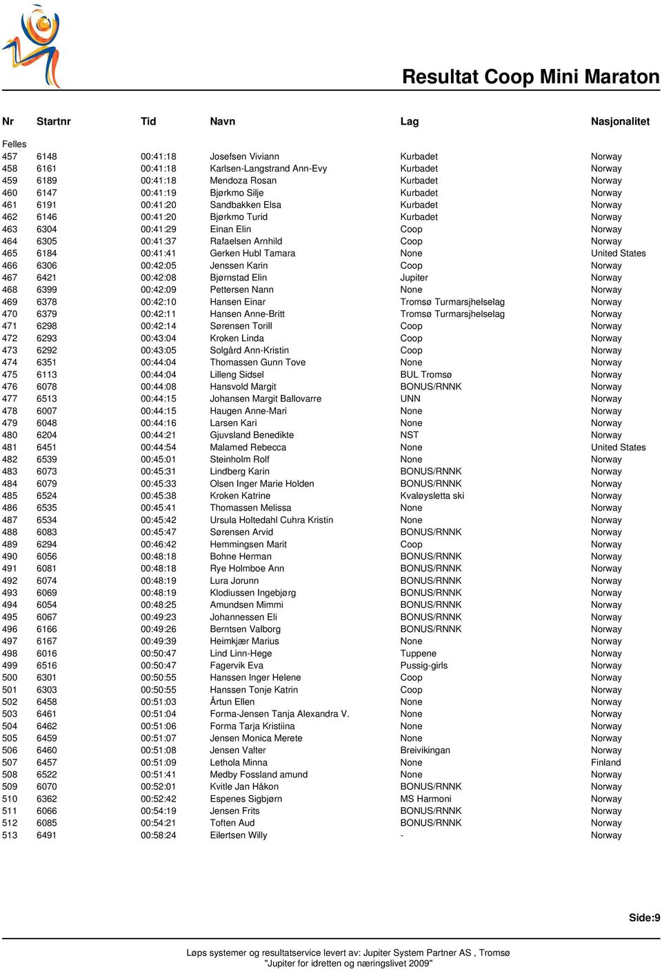 00:41:37 Rafaelsen Arnhild Coop Norway 465 6184 00:41:41 Gerken Hubl Tamara None United States 466 6306 00:42:05 Jenssen Karin Coop Norway 467 6421 00:42:08 Bjørnstad Elin Jupiter Norway 468 6399