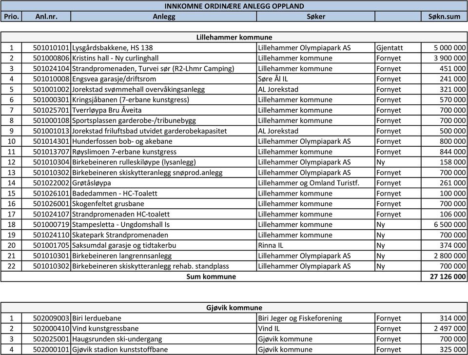 Strandpromenaden, Turvei sør (R2-Lhmr Camping) Lillehammer kommune Fornyet 451 000 4 501010008 Engsvea garasje/driftsrom Søre Ål IL Fornyet 241 000 5 501001002 Jorekstad svømmehall overvåkingsanlegg