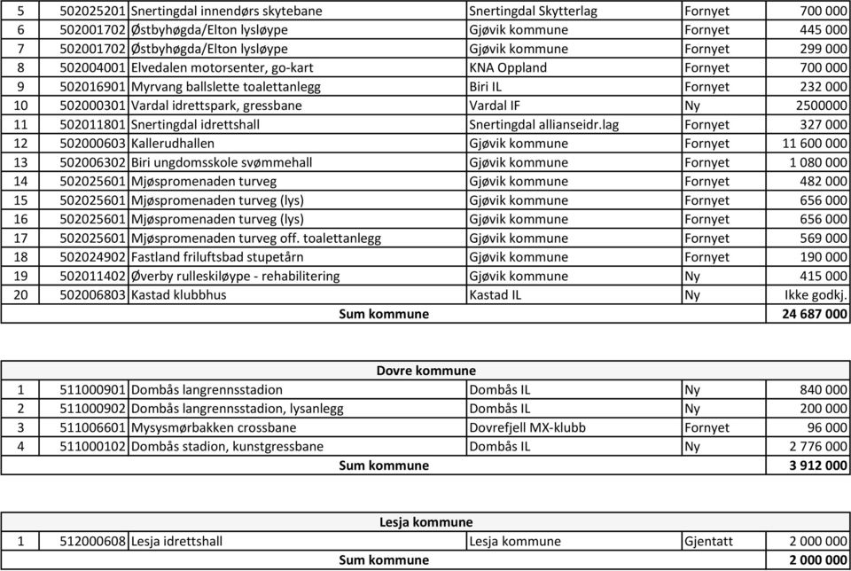 gressbane Vardal IF Ny 2500000 11 502011801 Snertingdal idrettshall Snertingdal allianseidr.