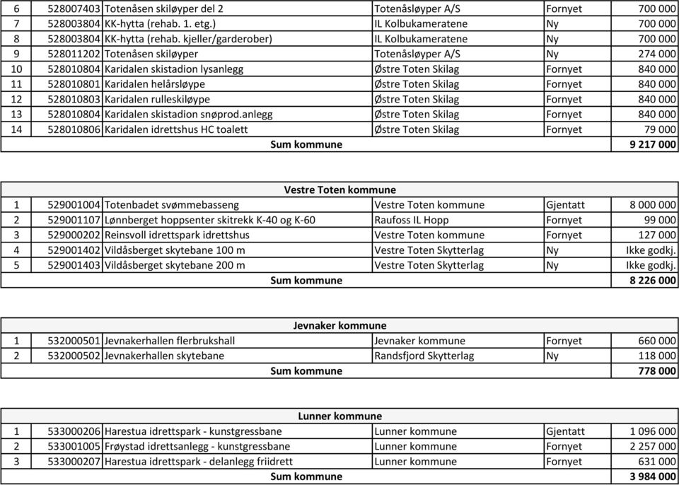 528010801 Karidalen helårsløype Østre Toten Skilag Fornyet 840 000 12 528010803 Karidalen rulleskiløype Østre Toten Skilag Fornyet 840 000 13 528010804 Karidalen skistadion snøprod.