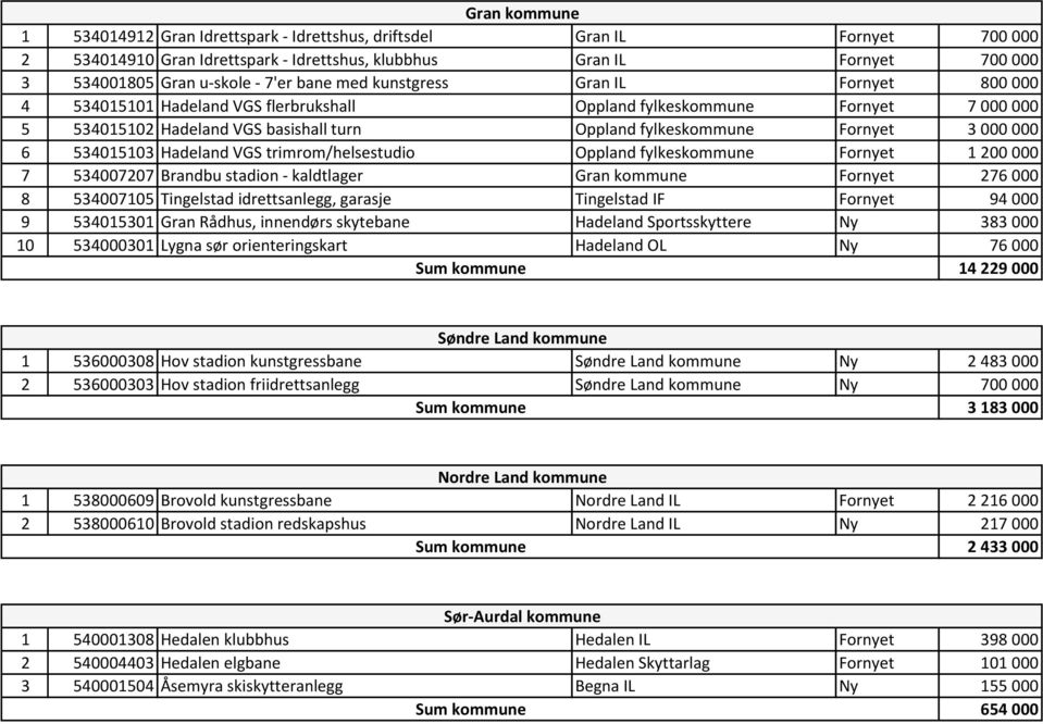 000 6 534015103 Hadeland VGS trimrom/helsestudio Oppland fylkeskommune Fornyet 1 200 000 7 534007207 Brandbu stadion - kaldtlager Gran kommune Fornyet 276 000 8 534007105 Tingelstad idrettsanlegg,