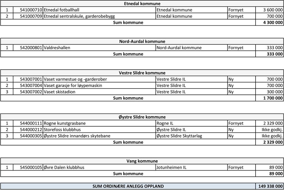 løypemaskin Vestre Slidre IL Ny 700 000 3 543007002 Vaset skistadion Vestre Slidre IL Ny 300 000 1 700 000 Øystre Slidre kommune 1 544000111 Rogne kunstgrasbane Rogne IL Fornyet 2 329 000 2 544000212