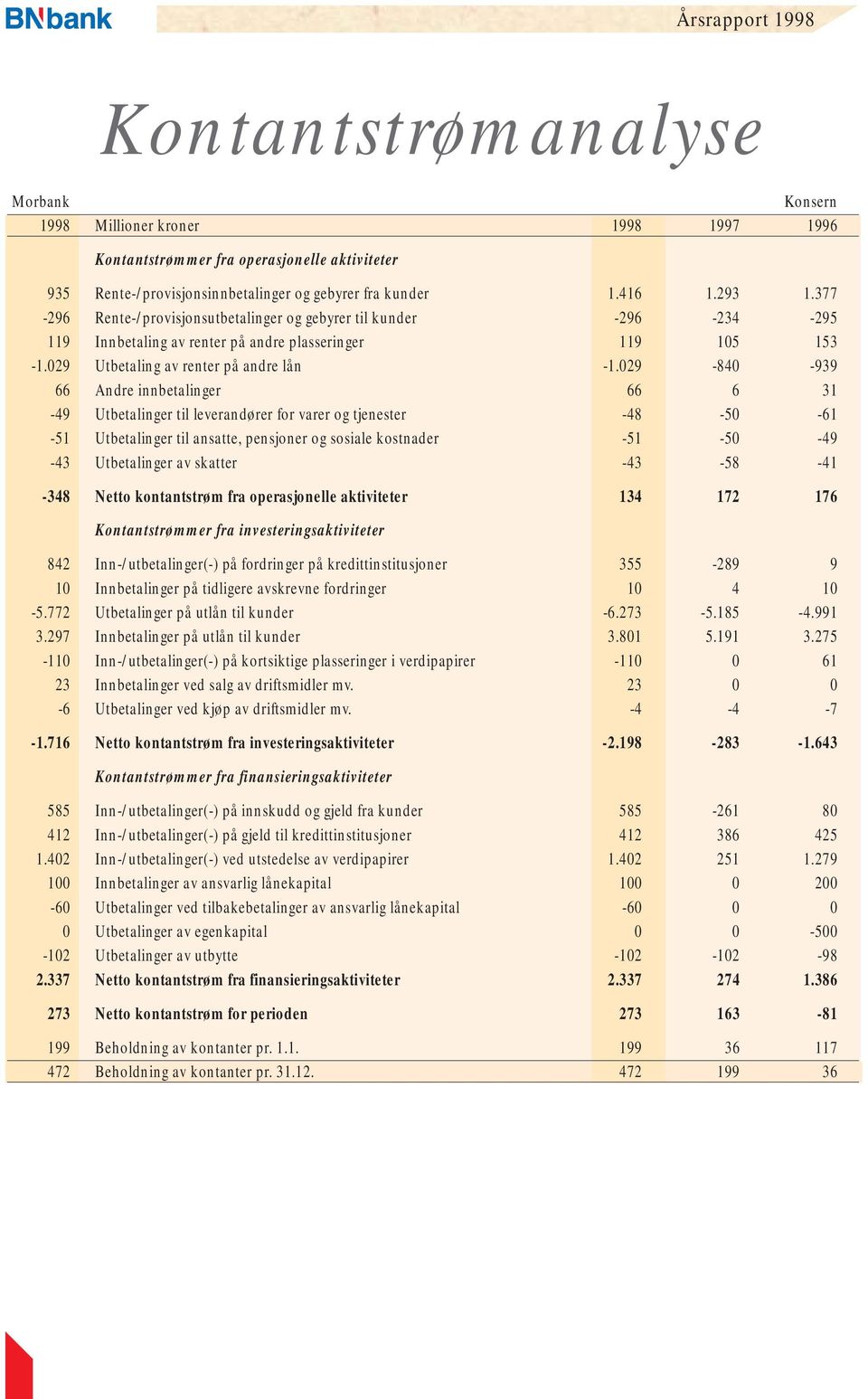 029-840 -939 66 Andre innbetalinger 66 6 31-49 Utbetalinger til leverandører for varer og tjenester -48-50 -61-51 Utbetalinger til ansatte, pensjoner og sosiale kostnader -51-50 -49-43 Utbetalinger