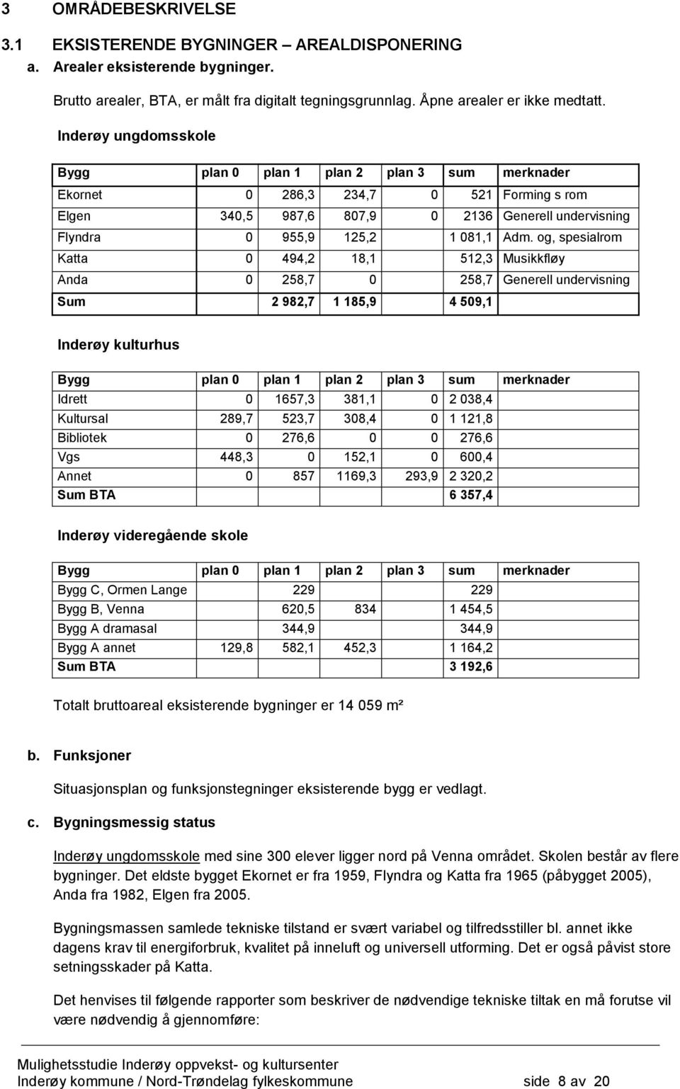 og, spesialrom Katta 0 494,2 18,1 512,3 Musikkfløy Anda 0 258,7 0 258,7 Generell undervisning Sum 2 982,7 1 185,9 4 509,1 Inderøy kulturhus Bygg plan 0 plan 1 plan 2 plan 3 sum merknader Idrett 0