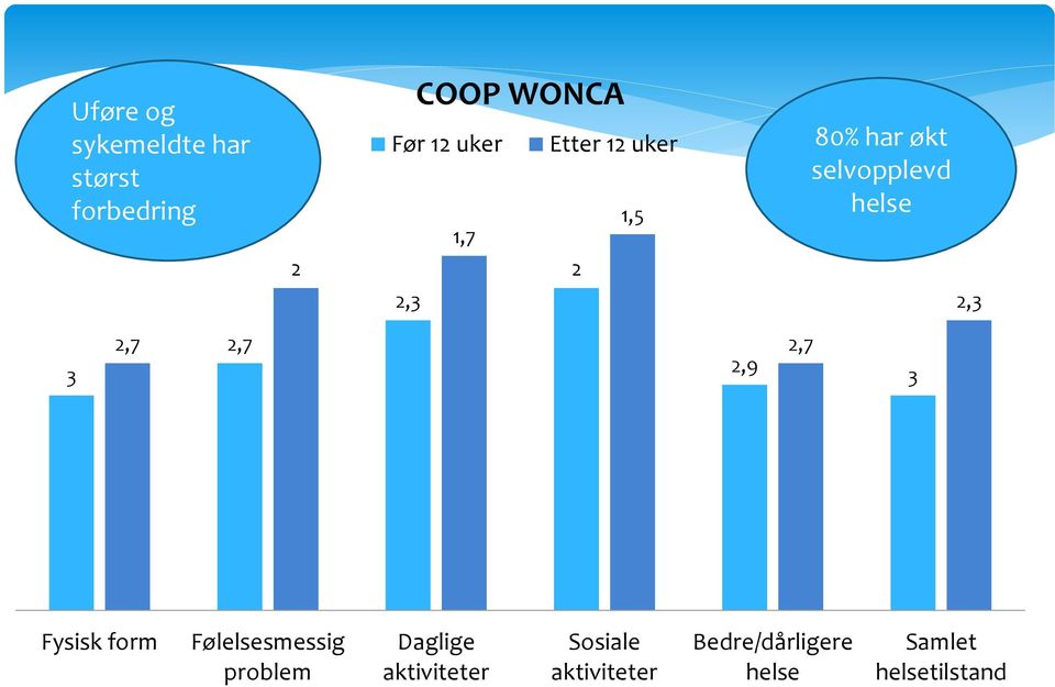 2,7 2,7 2,9 2,7 3 Fysisk form Følelsesmessig problem Daglige