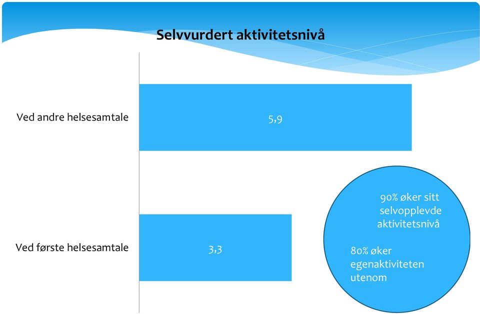 helsesamtale 3,3 90% øker sitt