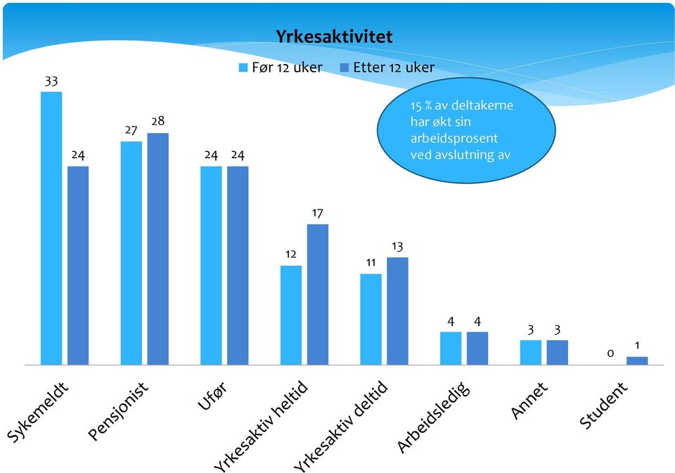 deltakerne har økt sin