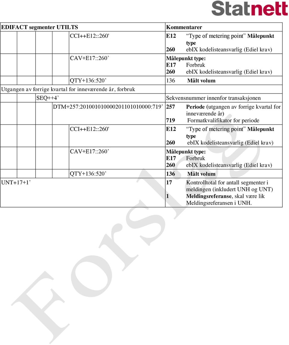 (utgangen av forrige kvartal for inneværende år) 719 Formatkvalifikator for periode CCI++E12::260' E12 Type of metering point Målepunkt type 260 ebix kodelisteansvarlig (Ediel krav) CAV+E17::260