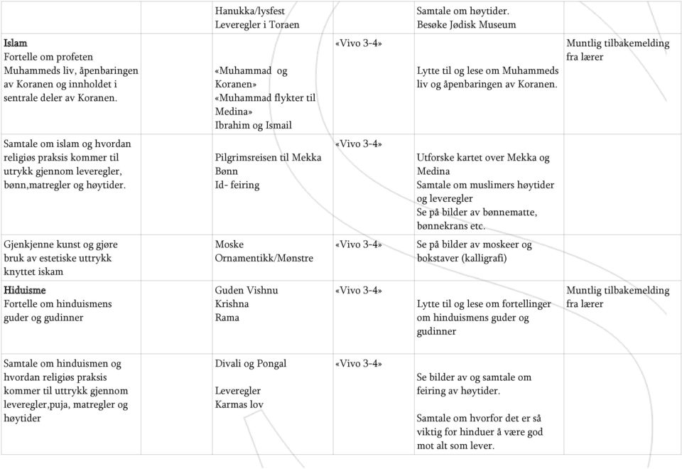 Samtale om islam og hvordan religiøs praksis kommer til utrykk gjennom leveregler, bønn,matregler og høytider.