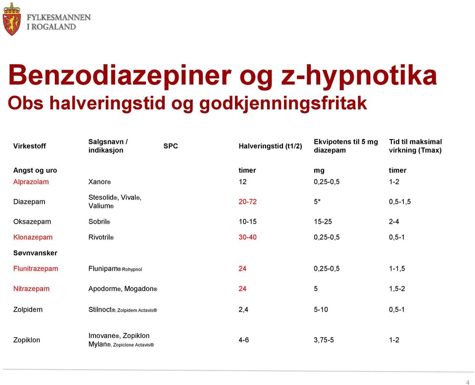 0,5-1,5 Oksazepam Sobril 10-15 15-25 2-4 Klonazepam Rivotril 30-40 0,25-0,5 0,5-1 Søvnvansker Flunitrazepam Flunipam Rohypnol 24 0,25-0,5 1-1,5