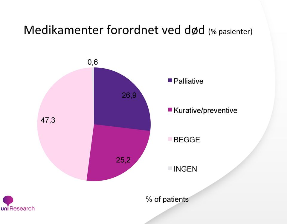 Palliative 47,3