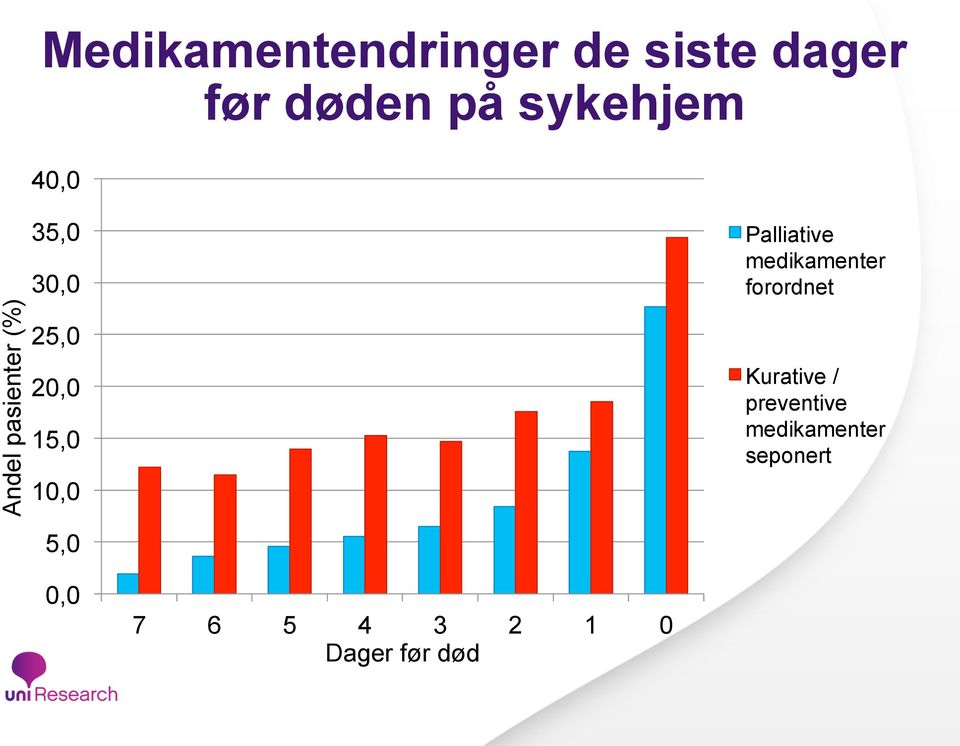 5,0 Palliative medikamenter forordnet Kurative /