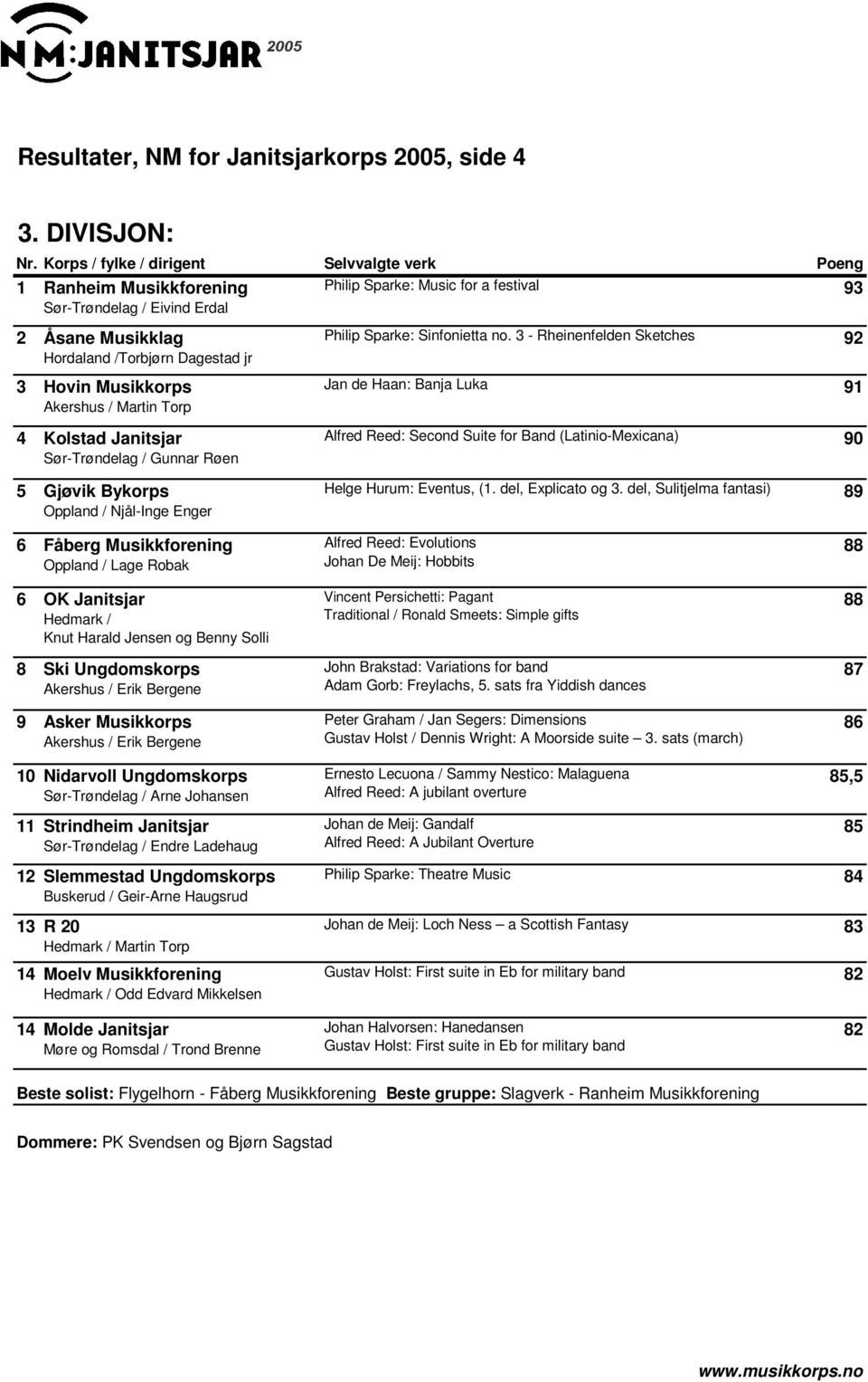 Kolstad Janitsjar Sør-Trøndelag / Gunnar Røen 5 Gjøvik Bykorps Oppland / Njål-Inge Enger Philip Sparke: Sinfonietta no.