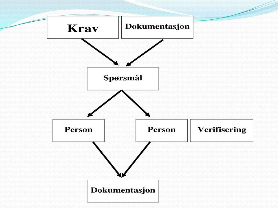 Spørsmål Person