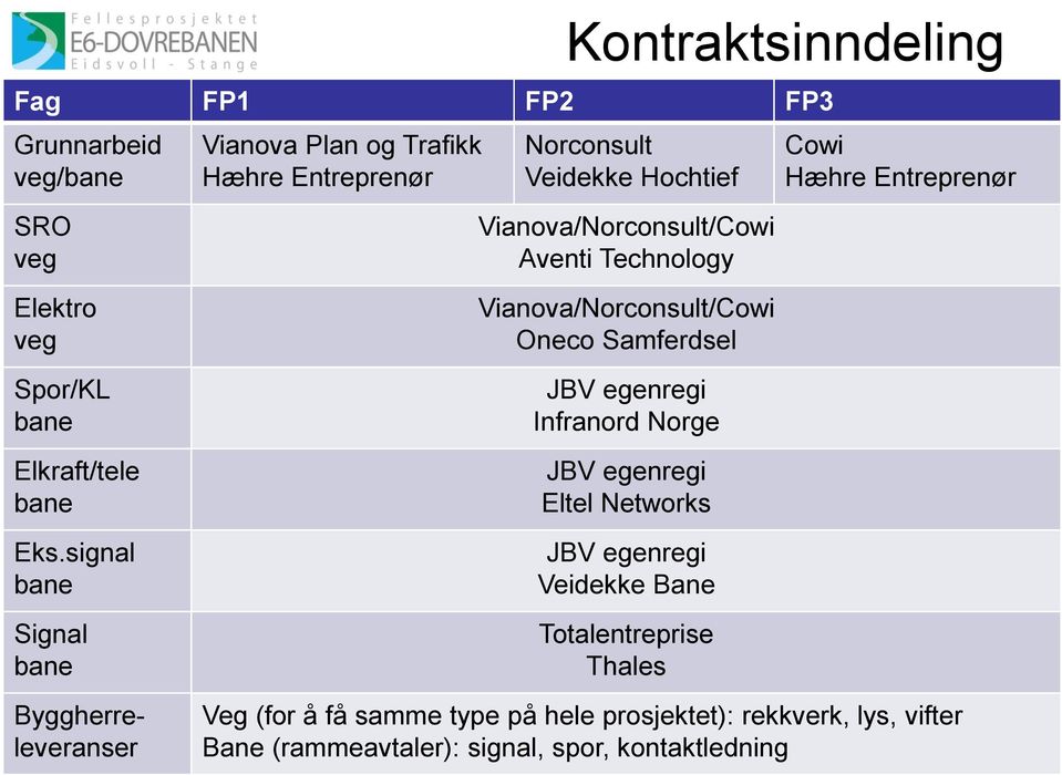 signal bane Signal bane Byggherreleveranser Vianova/Norconsult/Cowi Aventi Technology Vianova/Norconsult/Cowi Oneco Samferdsel JBV