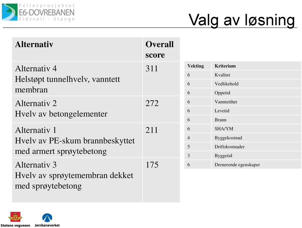 dekket med sprøytebetong Overall score 311 272 211 175 Valg av løsning Vekting Kriterium 6 Kvalitet 6